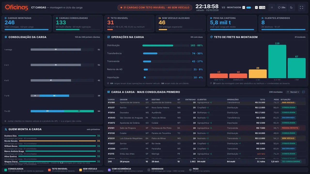 Painel de montagem de cargas com consolidação e teto de frete