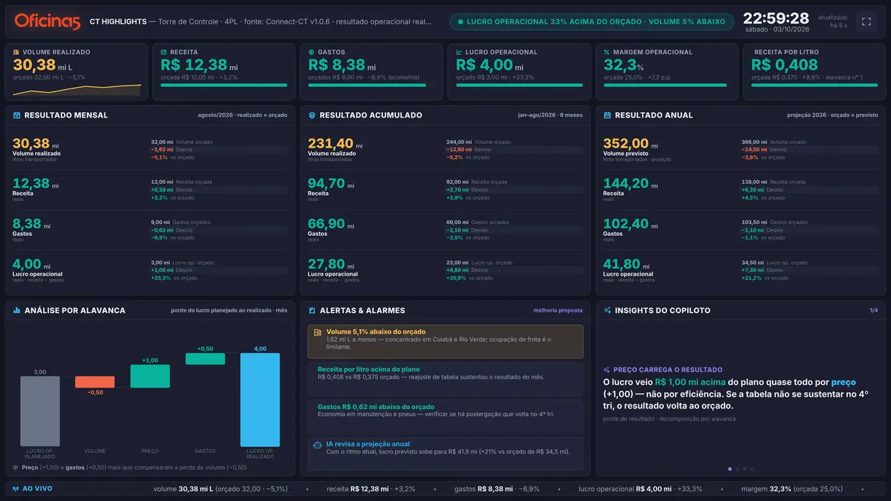 Painel de comando com volume, receita, gastos e lucro operacional